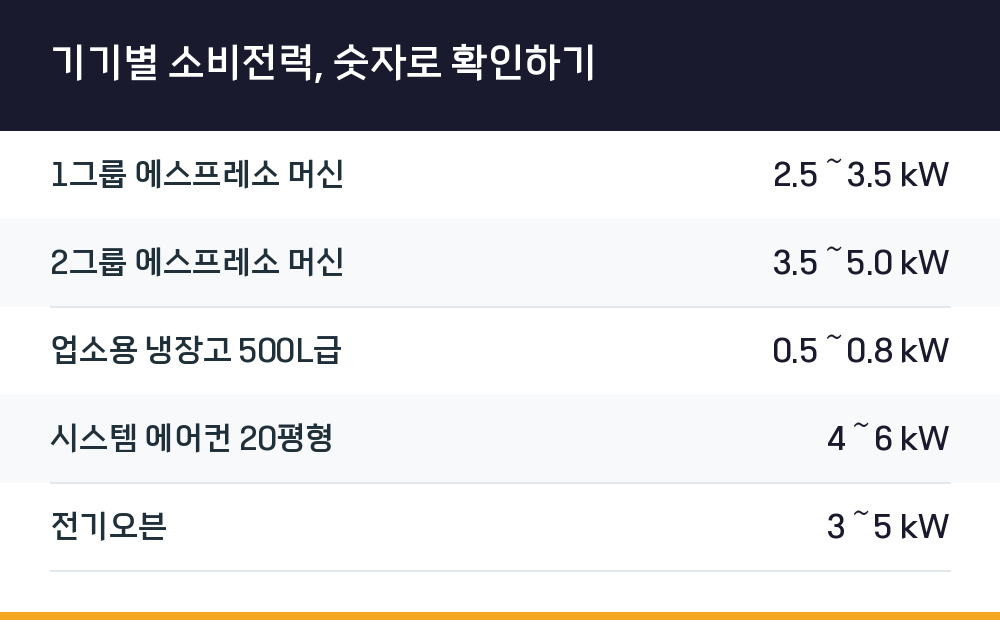 기기별 소비전력, 숫자로 확인하기