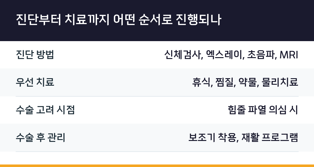 진단부터 치료까지 어떤 순서로 진행되나
