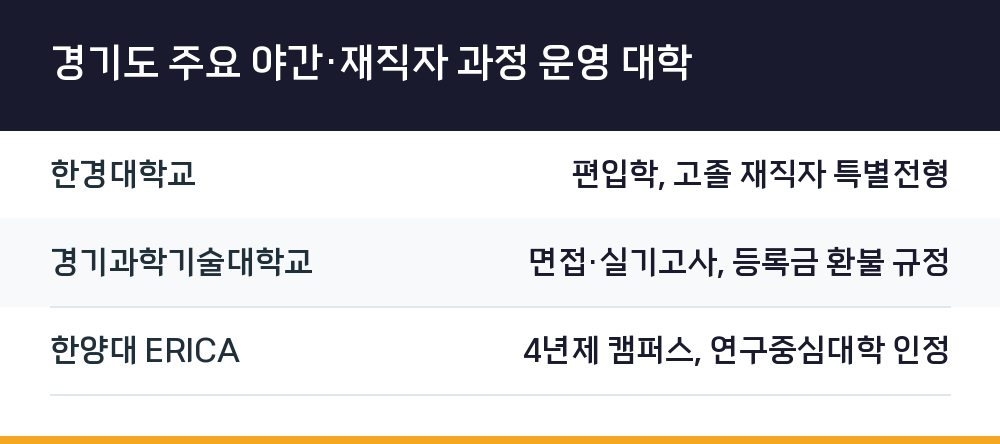 경기도 주요 야간·재직자 과정 운영 대학