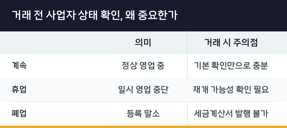 거래 전 사업자 상태 확인, 왜 중요한가