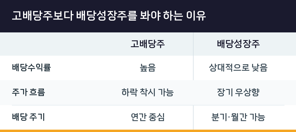 고배당주보다 배당성장주를 봐야 하는 이유