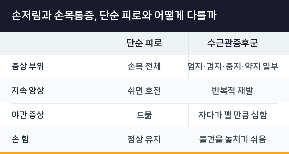 손저림과 손목통증, 단순 피로와 어떻게 다를까