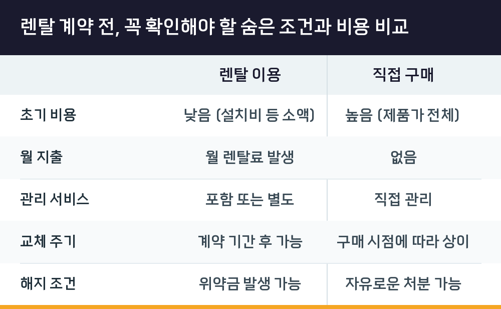 렌탈 계약 전, 꼭 확인해야 할 숨은 조건과 비용 비교