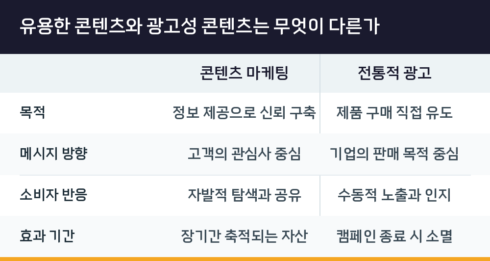 유용한 콘텐츠와 광고성 콘텐츠는 무엇이 다른가