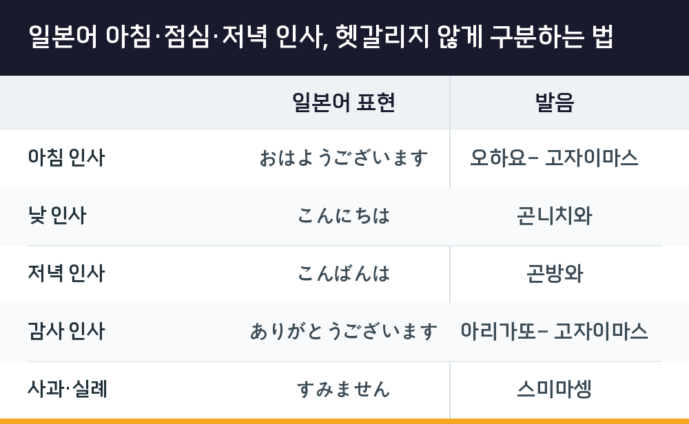 일본어 아침·점심·저녁 인사, 헷갈리지 않게 구분하는 법