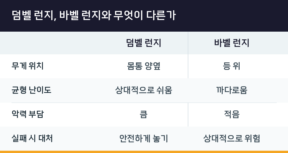 덤벨 런지, 바벨 런지와 무엇이 다른가