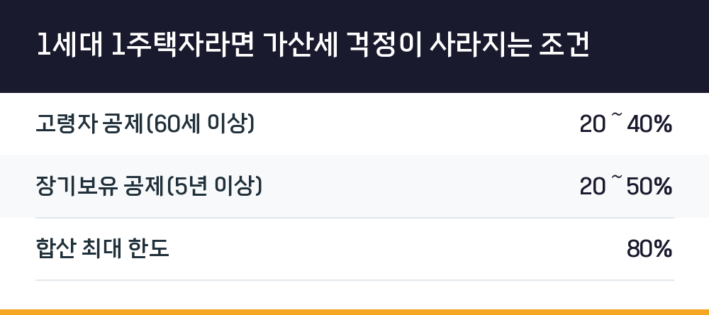 1세대 1주택자라면 가산세 걱정이 사라지는 조건
