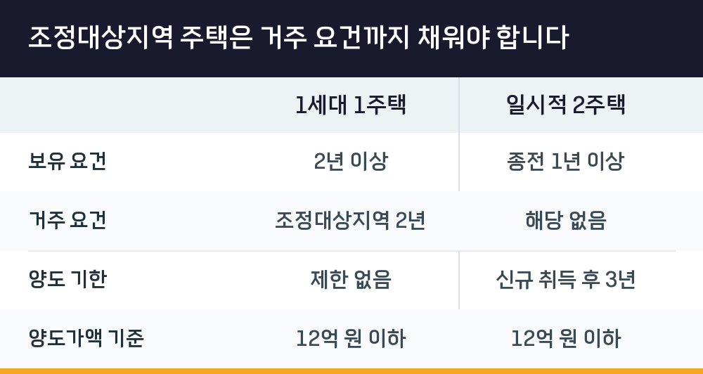 조정대상지역 주택은 거주 요건까지 채워야 합니다