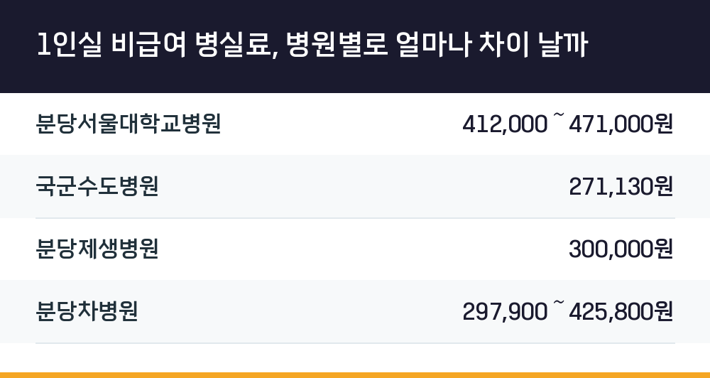1인실 비급여 병실료, 병원별로 얼마나 차이 날까