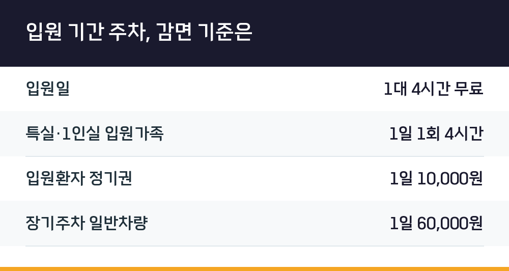 입원 기간 주차, 감면 기준은