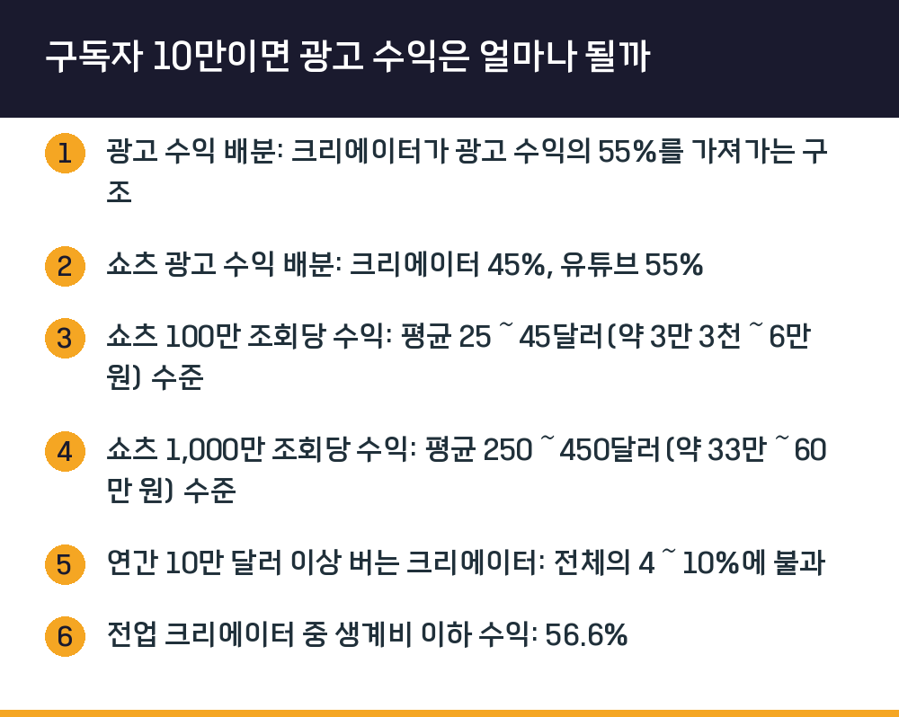 구독자 10만이면 광고 수익은 얼마나 될까