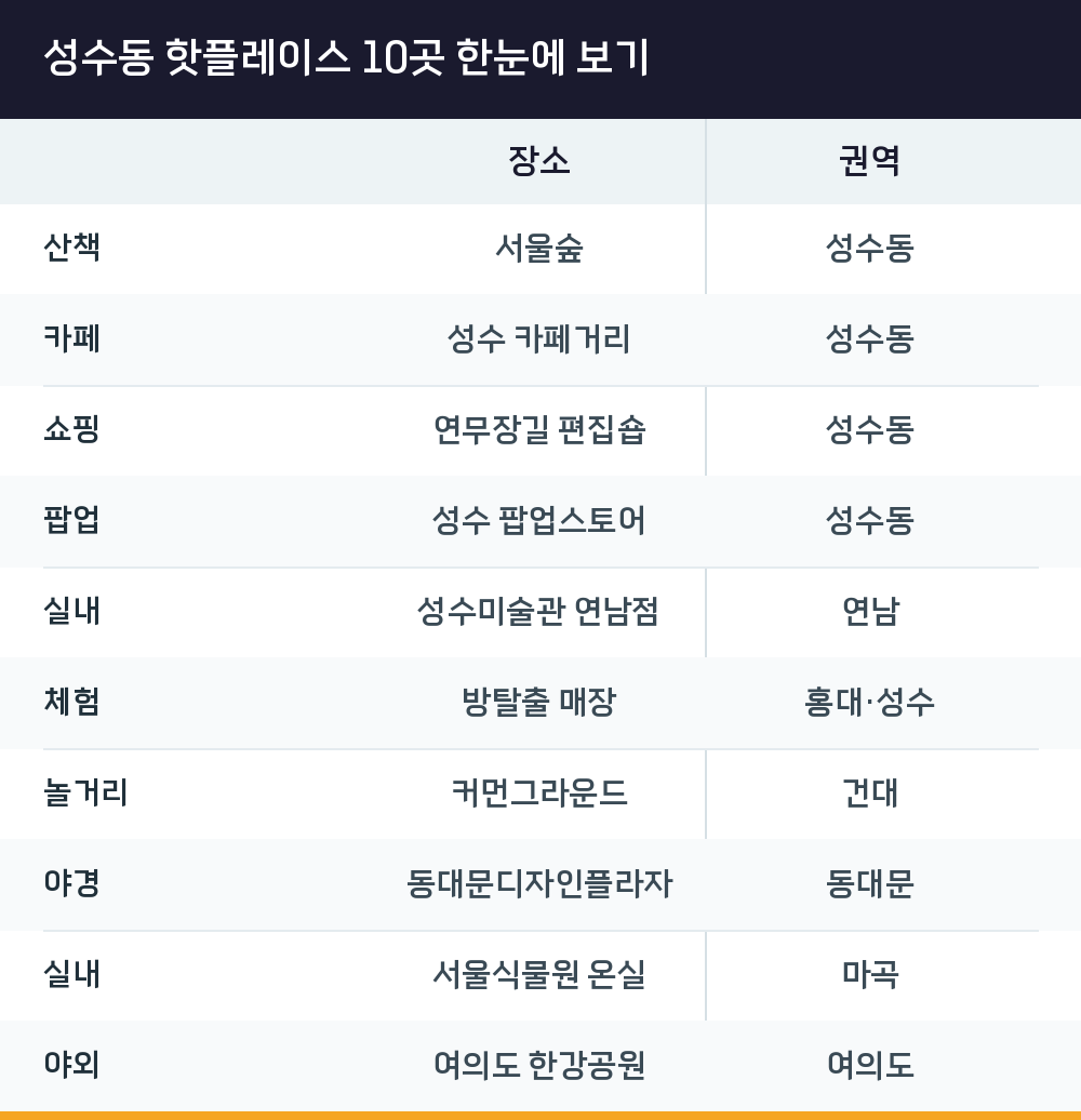 성수동 핫플레이스 10곳 한눈에 보기