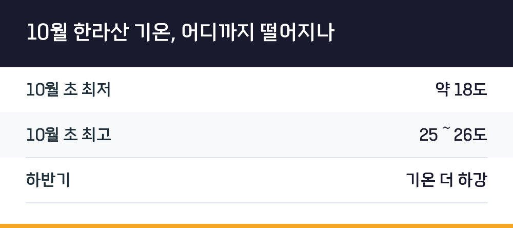 10월 한라산 기온, 어디까지 떨어지나