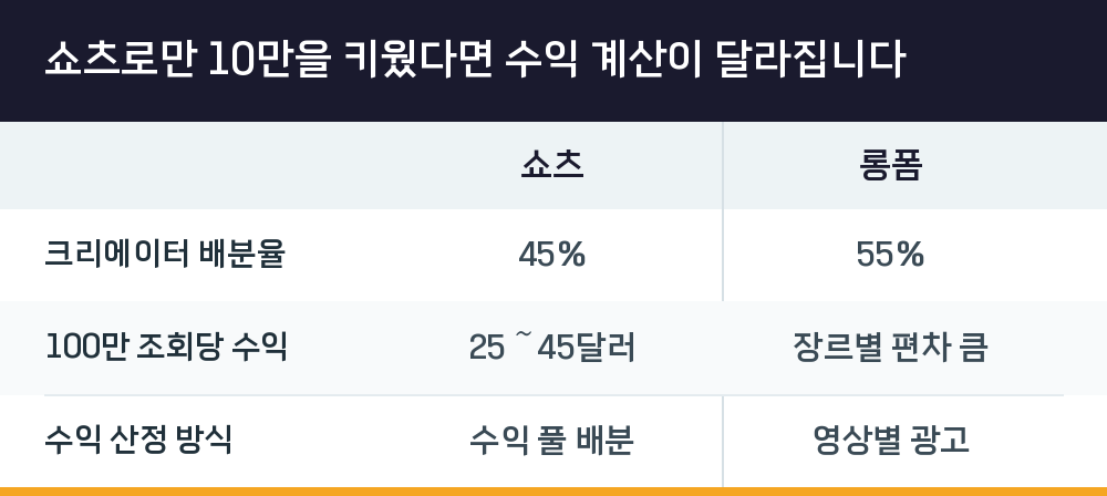 쇼츠로만 10만을 키웠다면 수익 계산이 달라집니다