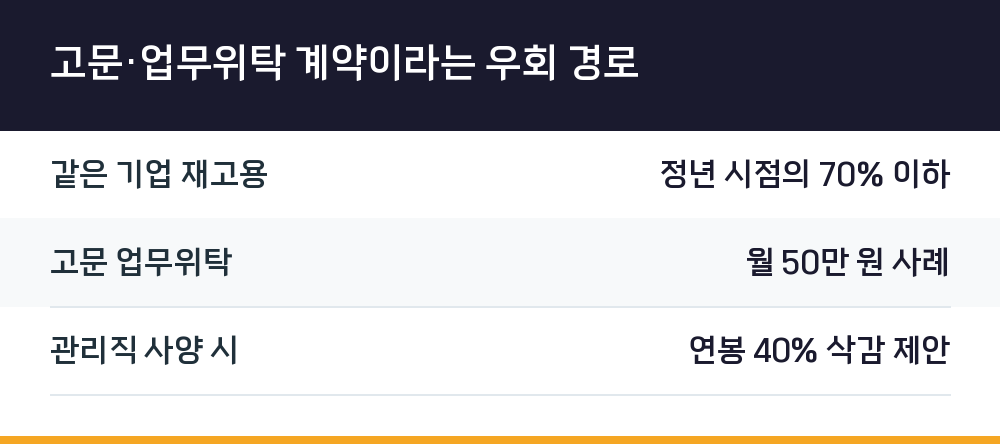 고문·업무위탁 계약이라는 우회 경로