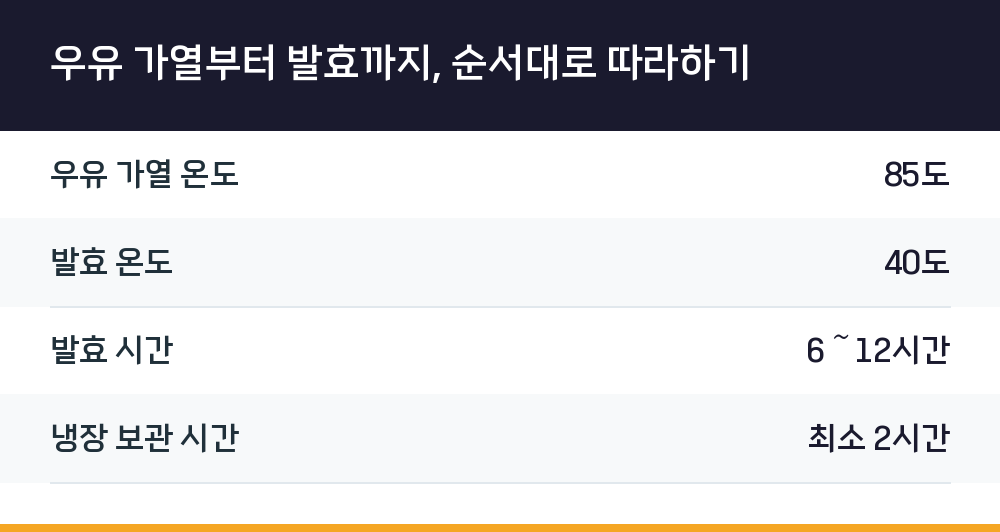 우유 가열부터 발효까지, 순서대로 따라하기