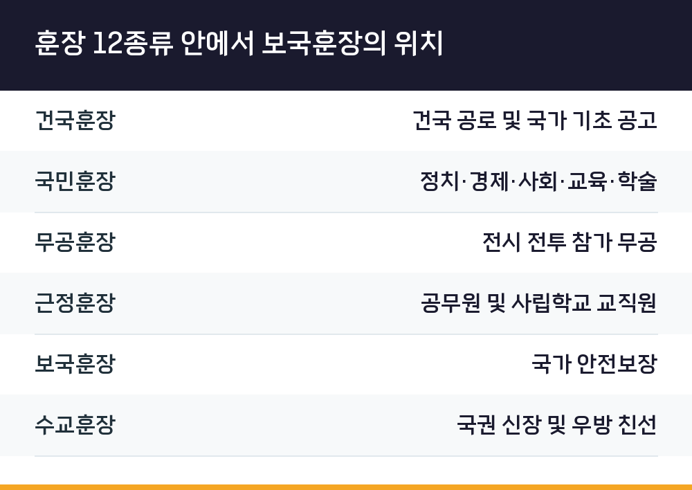 훈장 12종류 안에서 보국훈장의 위치