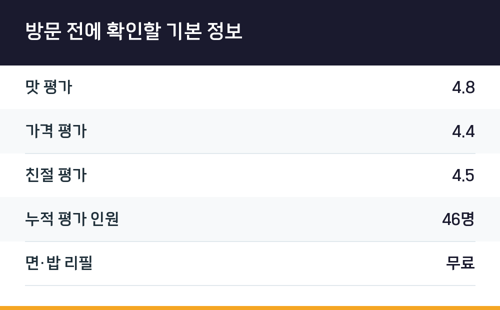 방문 전에 확인할 기본 정보