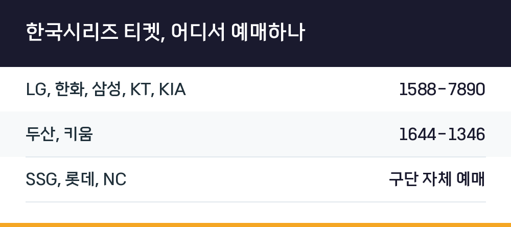 한국시리즈 티켓, 어디서 예매하나