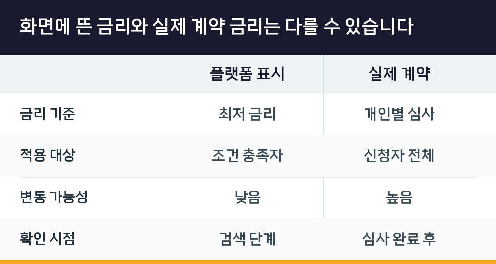 화면에 뜬 금리와 실제 계약 금리는 다를 수 있습니다