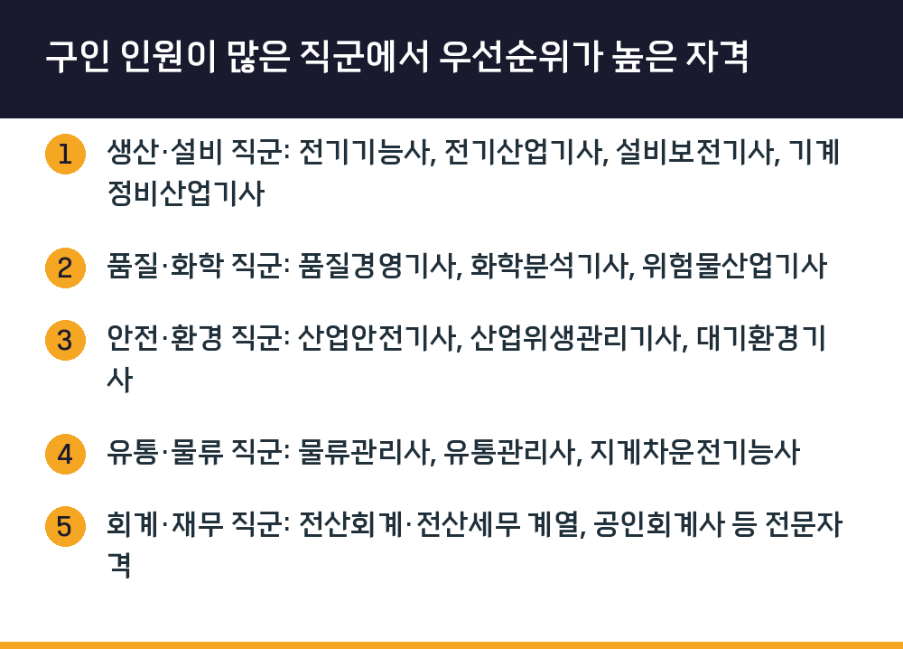 구인 인원이 많은 직군에서 우선순위가 높은 자격