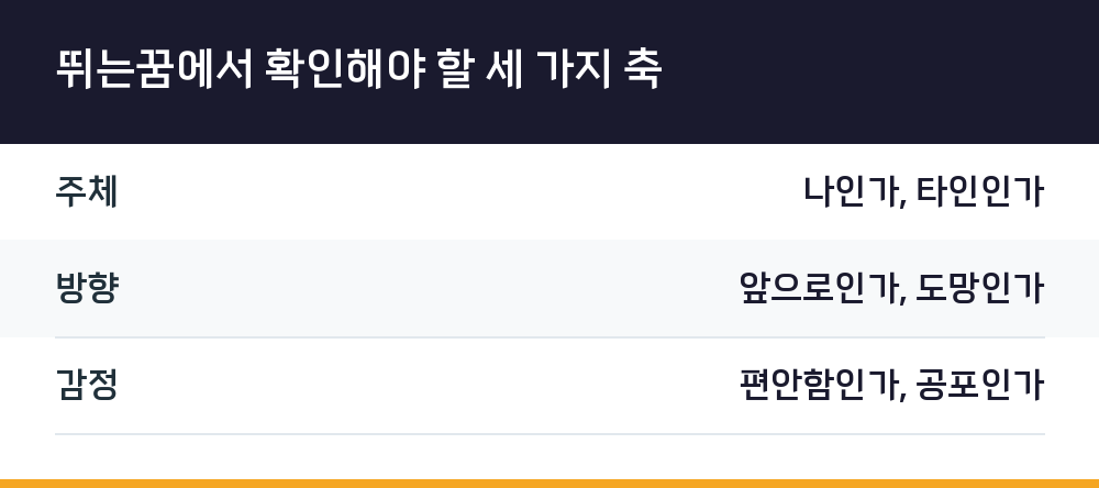 뛰는꿈에서 확인해야 할 세 가지 축