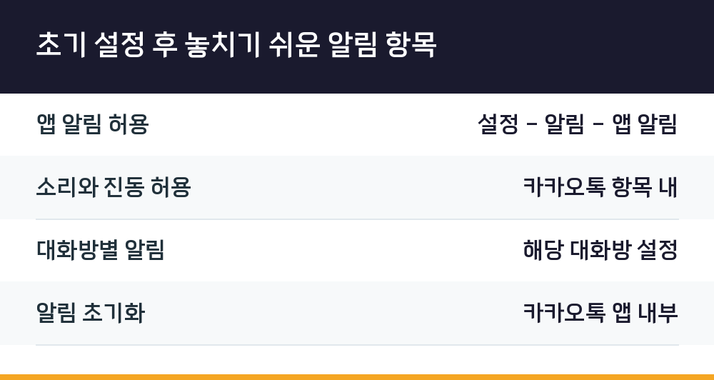 초기 설정 후 놓치기 쉬운 알림 항목