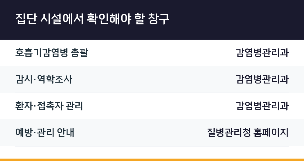집단 시설에서 확인해야 할 창구