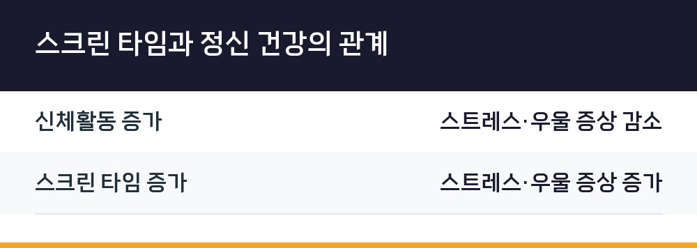 스크린 타임과 정신 건강의 관계