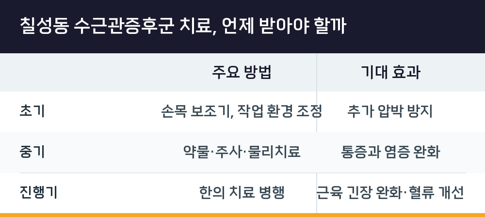 칠성동 수근관증후군 치료, 언제 받아야 할까