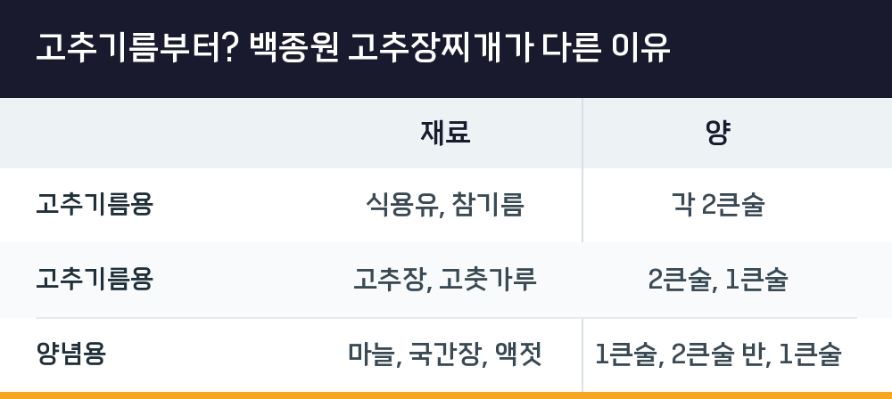고추기름부터? 백종원 고추장찌개가 다른 이유