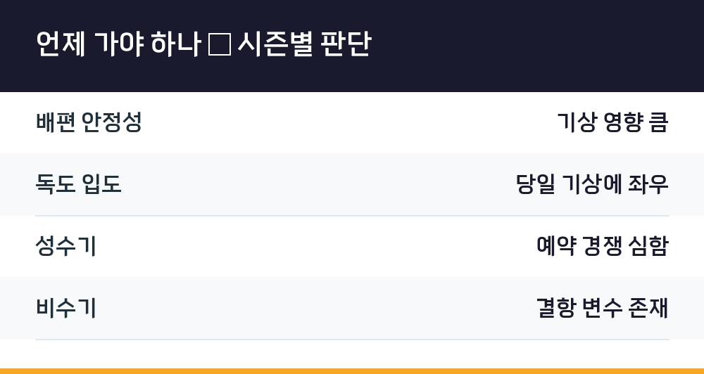 언제 가야 하나 — 시즌별 판단