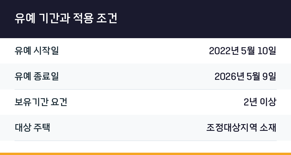 유예 기간과 적용 조건