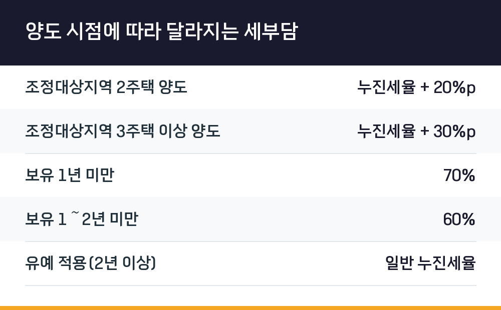 양도 시점에 따라 달라지는 세부담