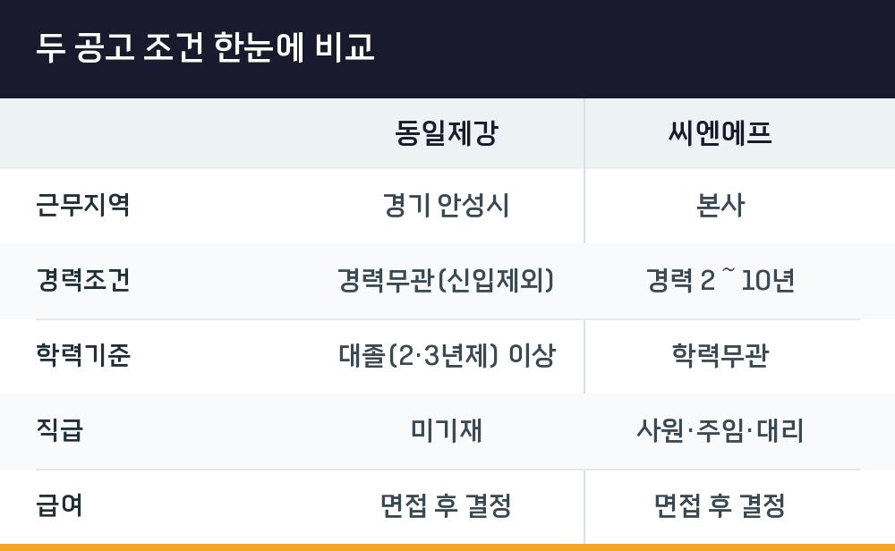 두 공고 조건 한눈에 비교