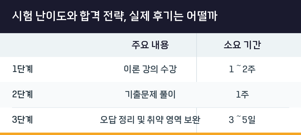 시험 난이도와 합격 전략, 실제 후기는 어떨까