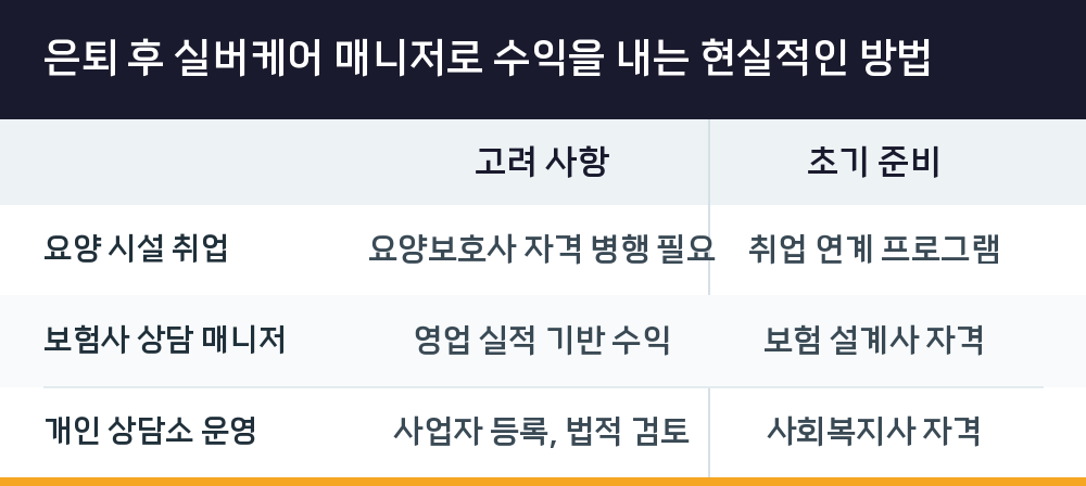 은퇴 후 실버케어 매니저로 수익을 내는 현실적인 방법