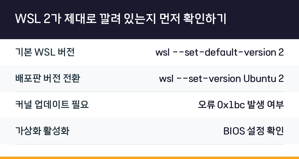 WSL 2가 제대로 깔려 있는지 먼저 확인하기