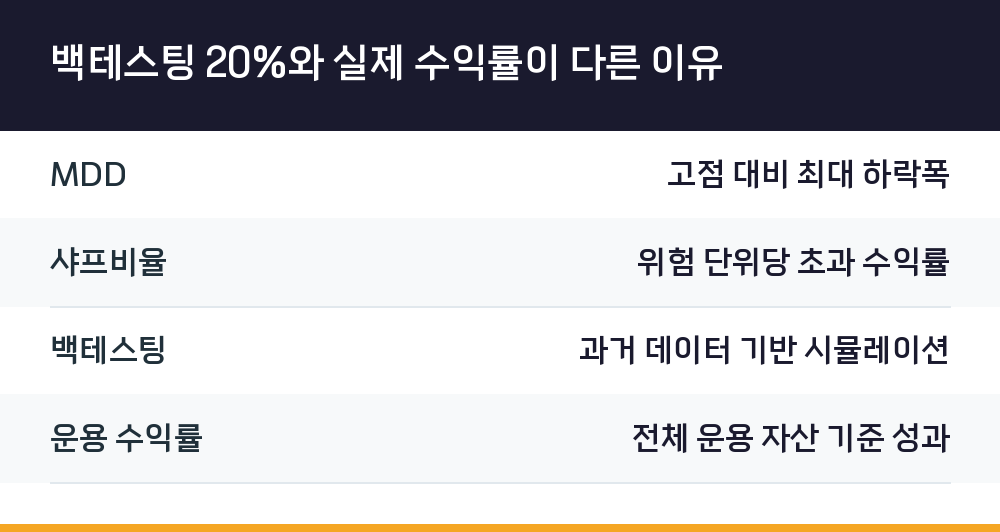 백테스팅 20%와 실제 수익률이 다른 이유
