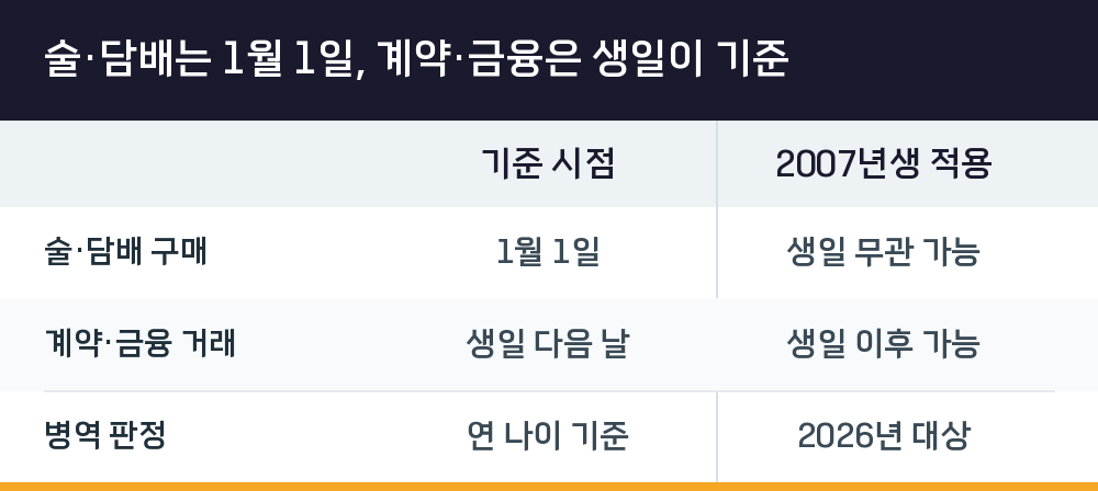 술·담배는 1월 1일, 계약·금융은 생일이 기준