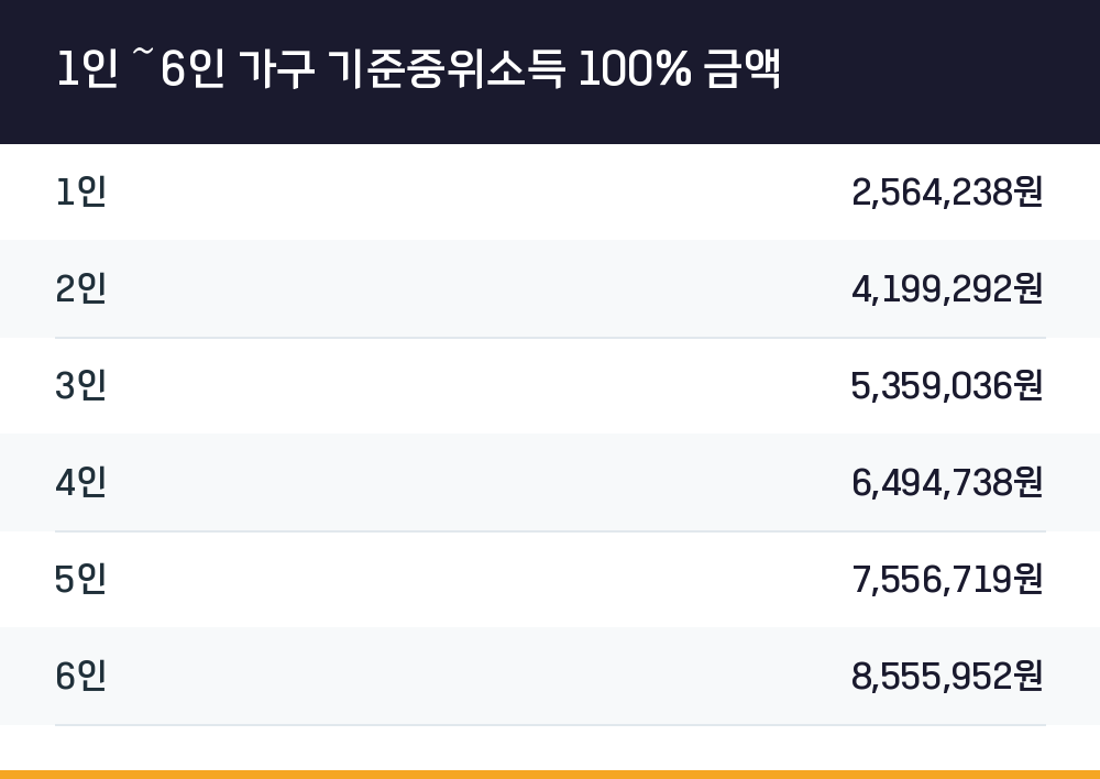 1인～6인 가구 기준중위소득 100% 금액