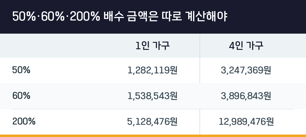 50%·60%·200% 배수 금액은 따로 계산해야