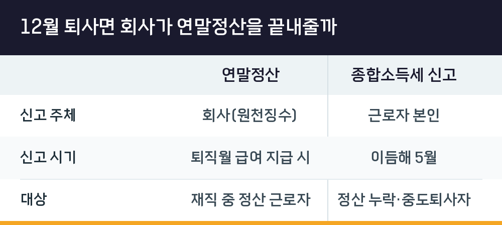 12월 퇴사면 회사가 연말정산을 끝내줄까
