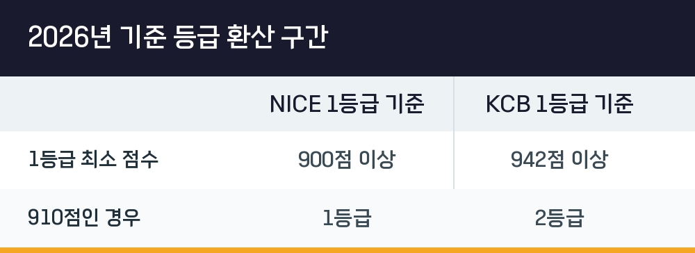 2026년 기준 등급 환산 구간