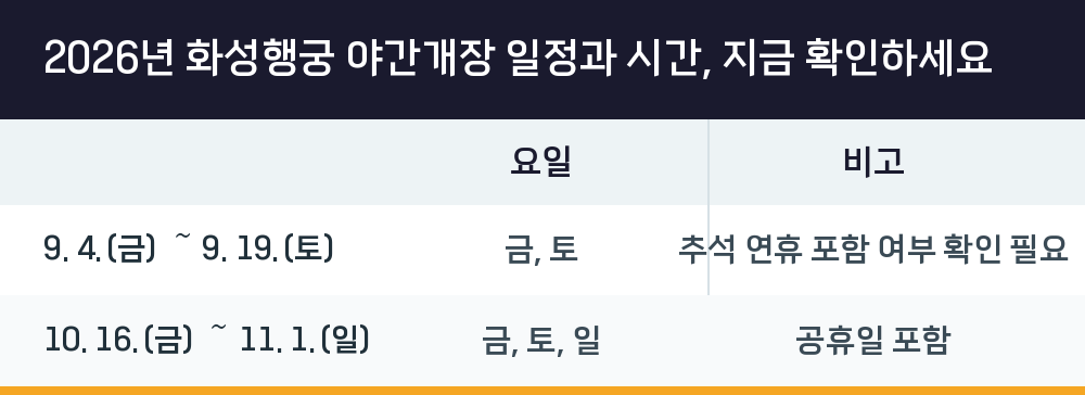 2026년 화성행궁 야간개장 일정과 시간, 지금 확인하세요