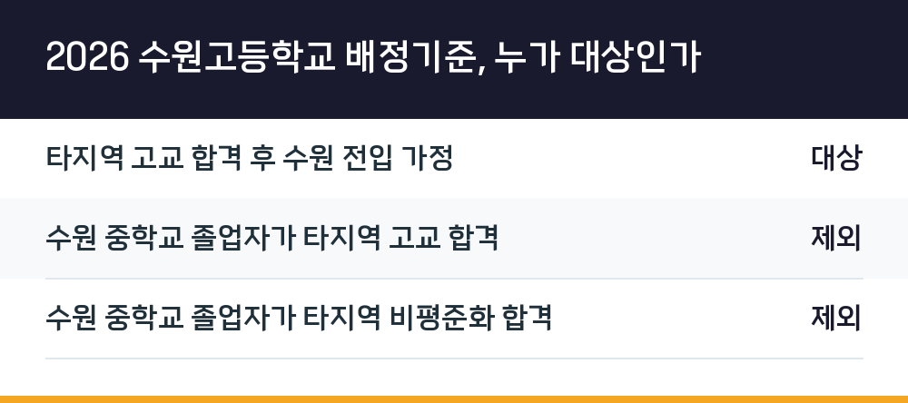 2026 수원고등학교 배정기준, 누가 대상인가