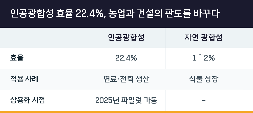 인공광합성 효율 22.4%, 농업과 건설의 판도를 바꾸다