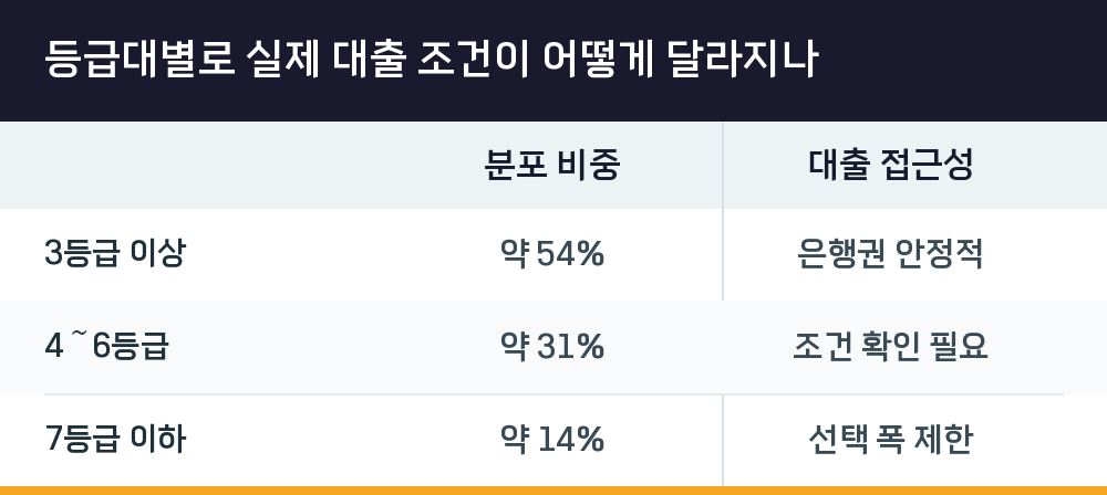 등급대별로 실제 대출 조건이 어떻게 달라지나