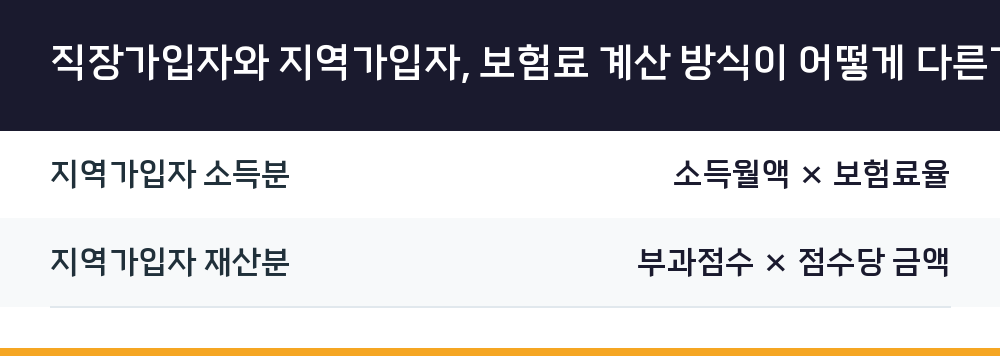 직장가입자와 지역가입자, 보험료 계산 방식이 어떻게 다른가