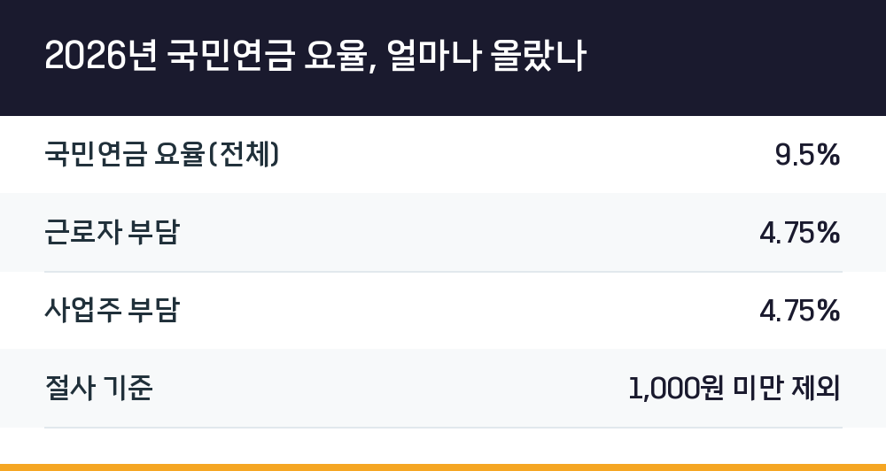 2026년 국민연금 요율, 얼마나 올랐나